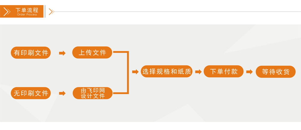 飛印網折頁印刷下單流程